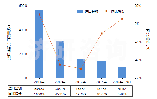2011-2015年9月中國初榨棕櫚仁油或巴巴蘇棕櫚果油(未經(jīng)化學(xué)改性)(HS15132100)進(jìn)口總額及增速統(tǒng)計(jì) 2011-2015年9月中國初榨棕櫚仁油或巴巴蘇棕櫚果油(未經(jīng)化學(xué)改性)(HS15132100)進(jìn)口總額及增速統(tǒng)計(jì)